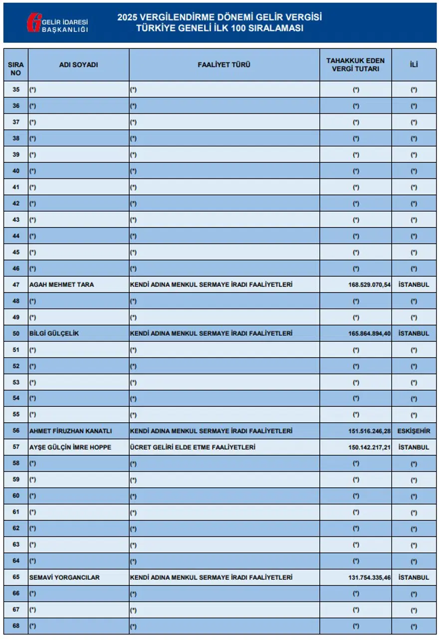 Vergi rekortmenleri belli oldu 6