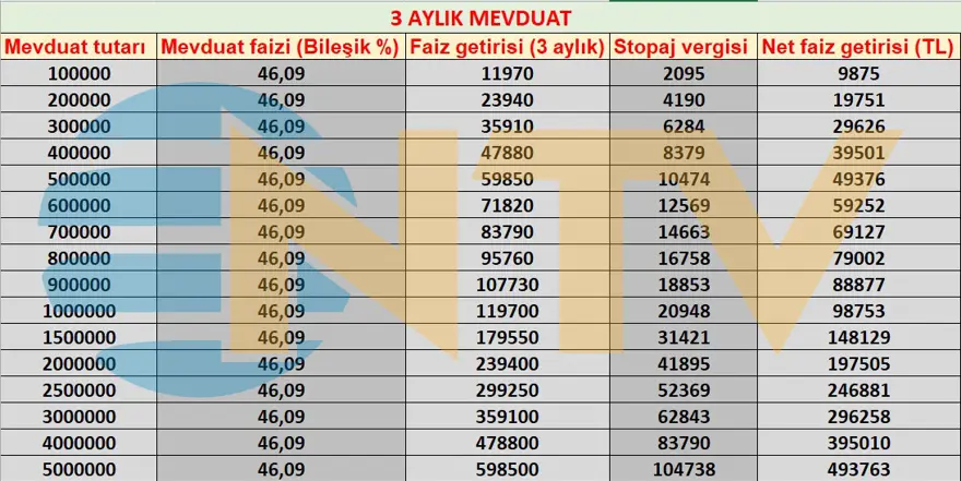 2 Ocak haftasında oluşan faiz oranları: İşte mevduat faizi getirileri 4