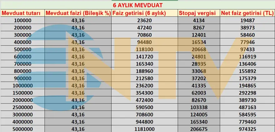 2 Ocak haftasında oluşan faiz oranları: İşte mevduat faizi getirileri 5