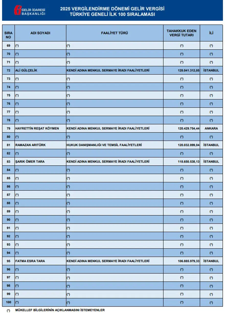 Vergi rekortmenleri belli oldu 7