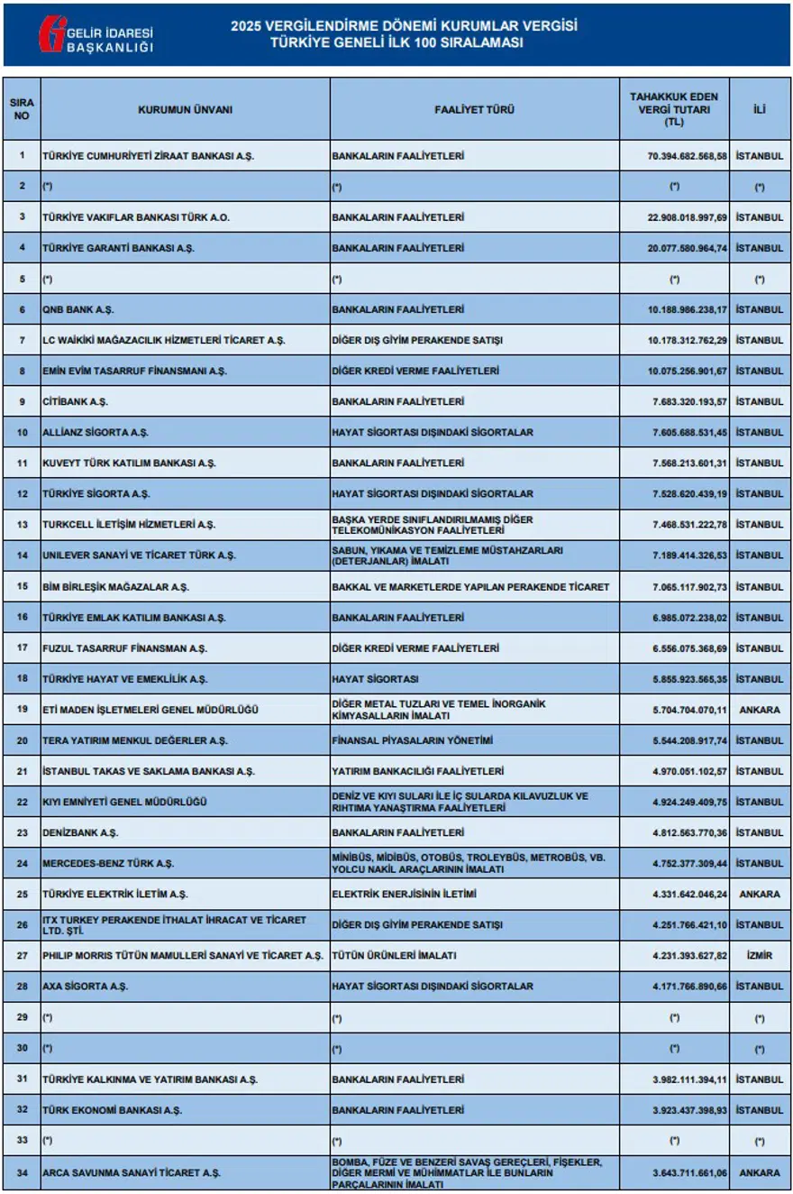 Vergi rekortmenleri belli oldu 8