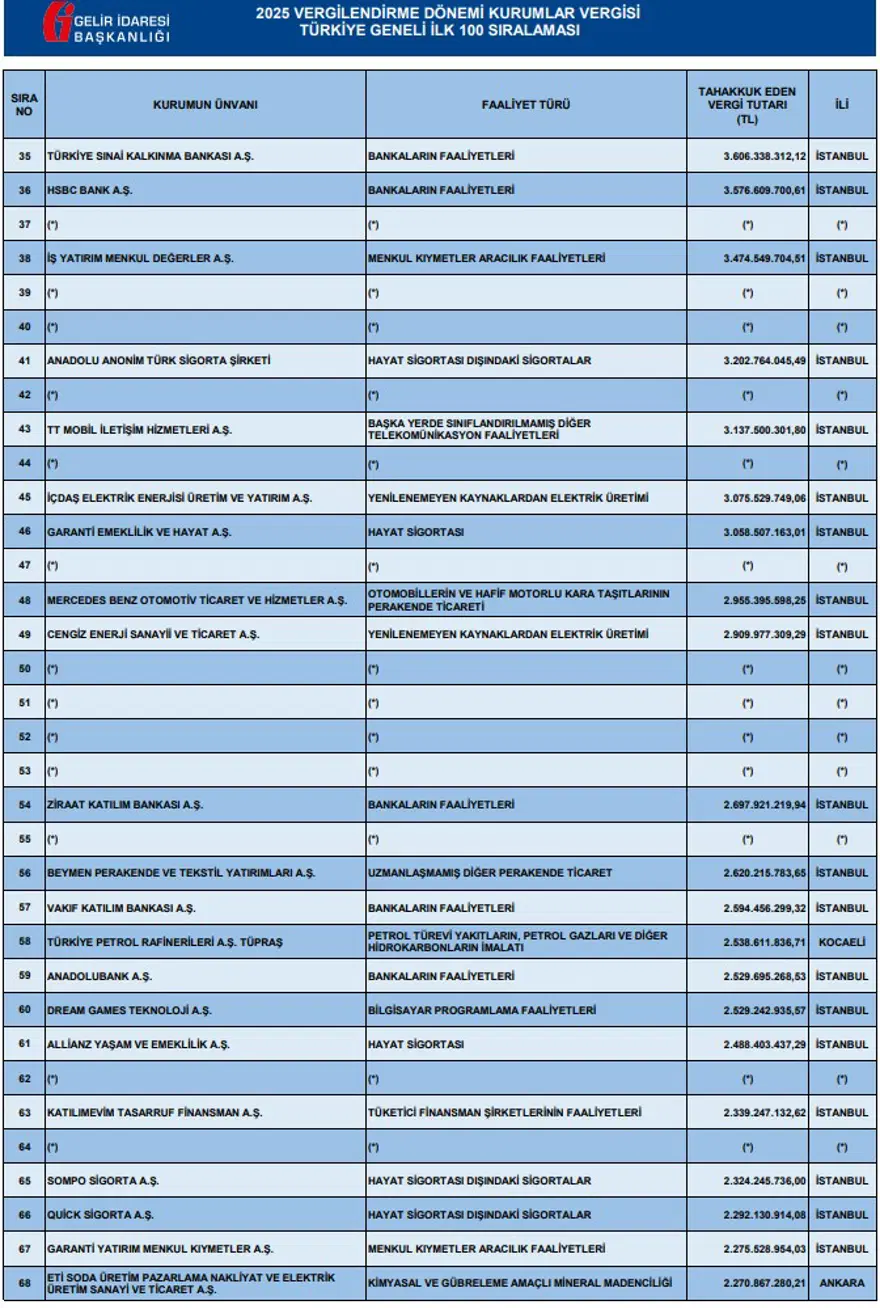 Vergi rekortmenleri belli oldu 9