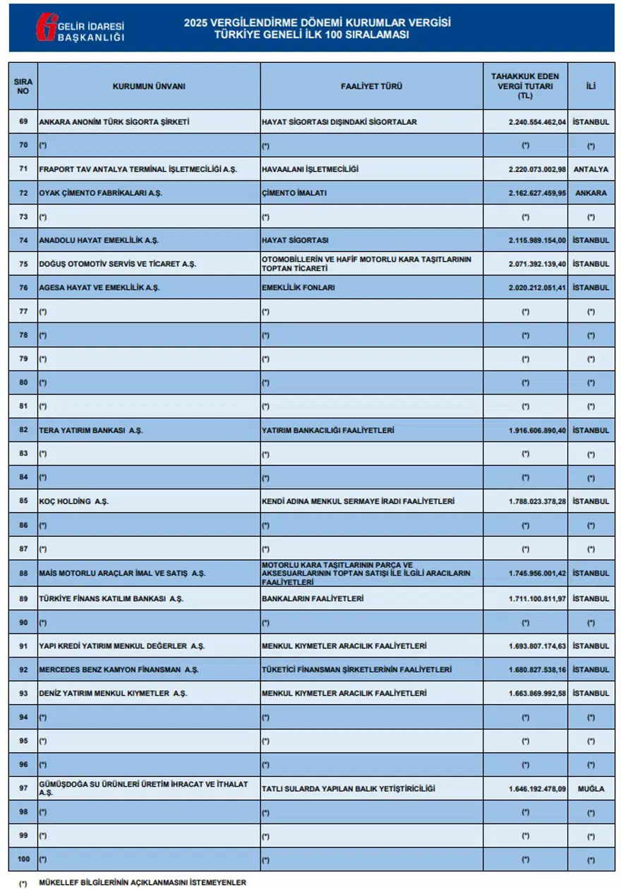 Vergi rekortmenleri belli oldu 10