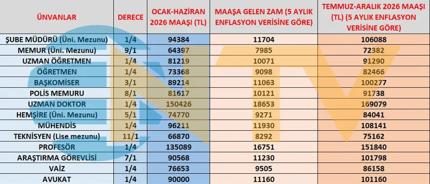 HANGİ MEMUR NE KADAR KAZANIYOR? 2